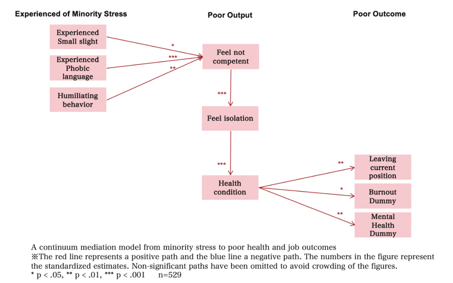 Structural minority stress issues among LGBT staff in UK Higher